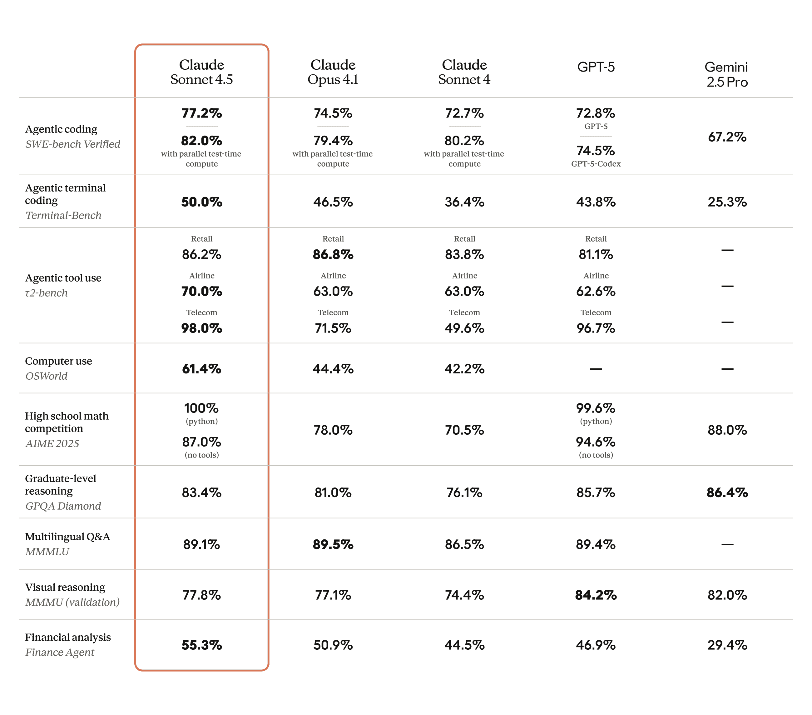 Benchmark table comparing frontier models across popular public evals